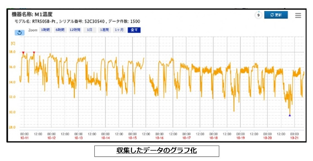 収集したデータのグラフ化