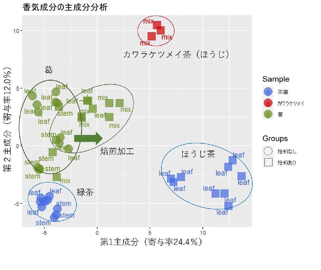 香気成分評価の一例