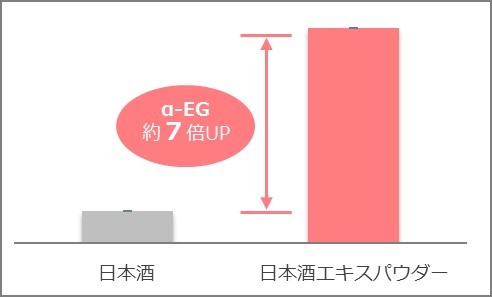 α-EG含有量比較