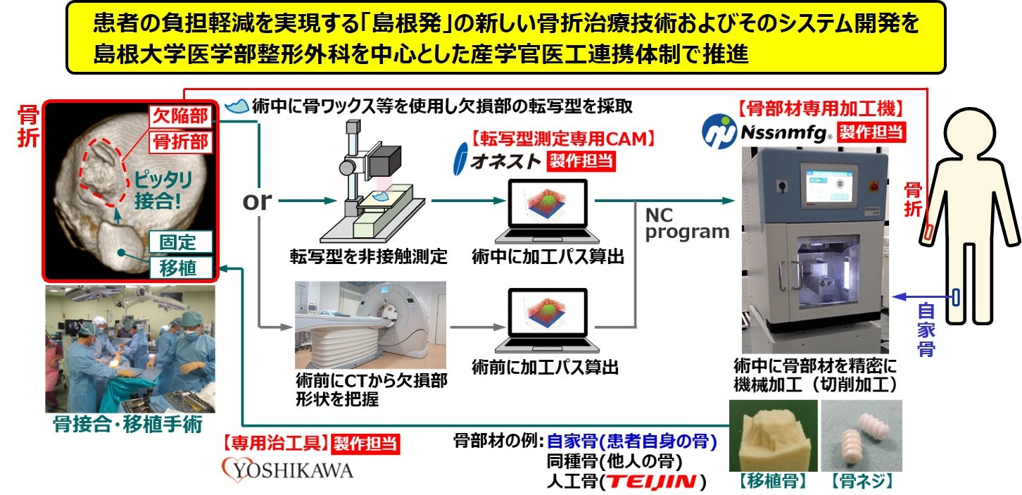 医工連携