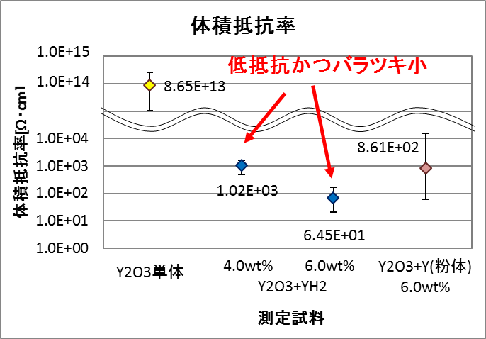 体積抵抗率グラフ