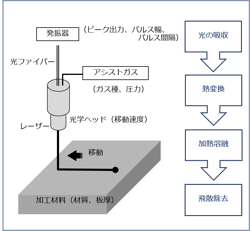 レーザー除去加工プロセス
