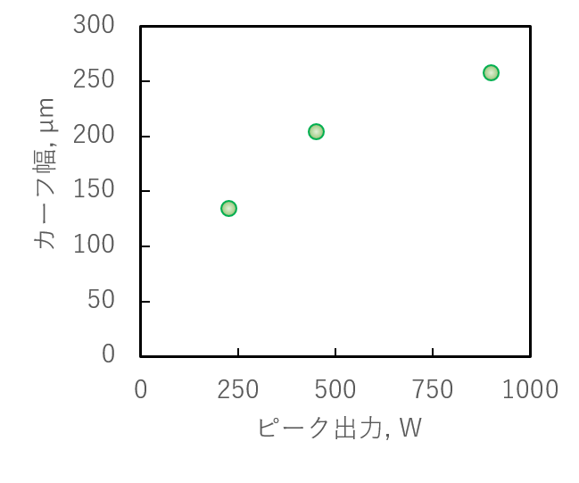 ピーク出力の影響