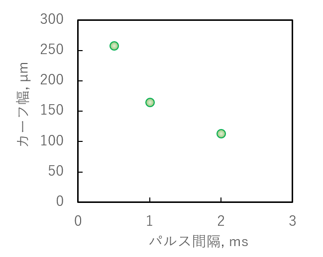 パルス間隔の影響