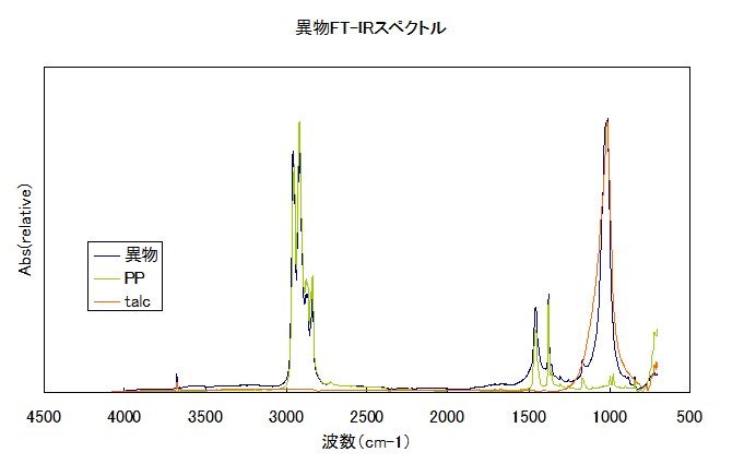 FT-IRによる分析３