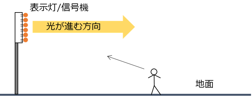 表示灯、信号機