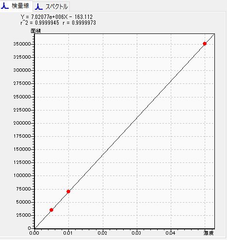 検量線を作成し定量が可能