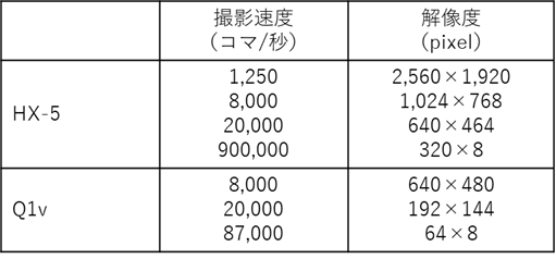 撮影速度と解像度