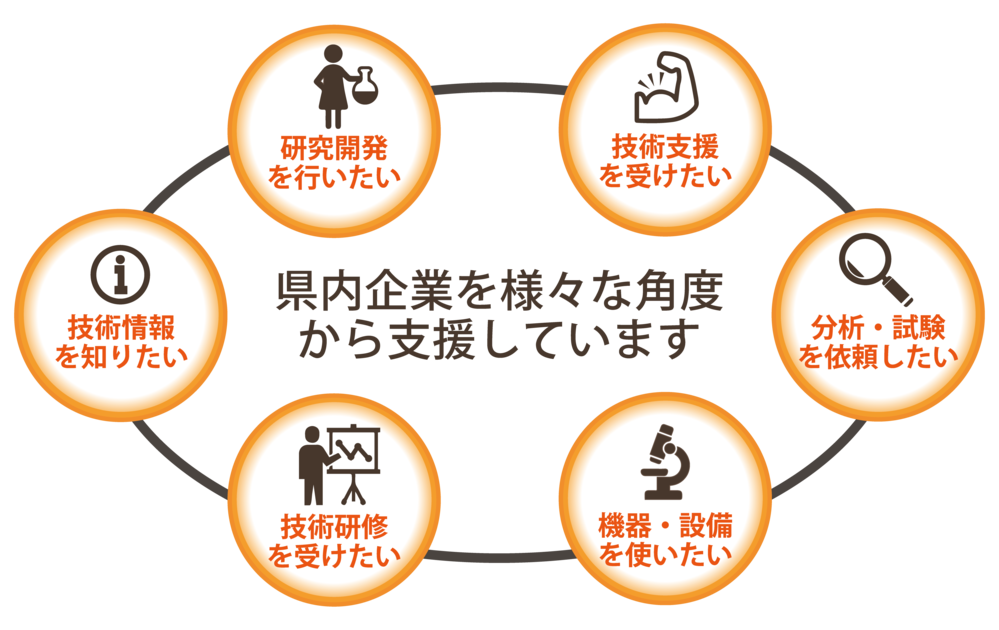 産業技術センター_業務サークル図