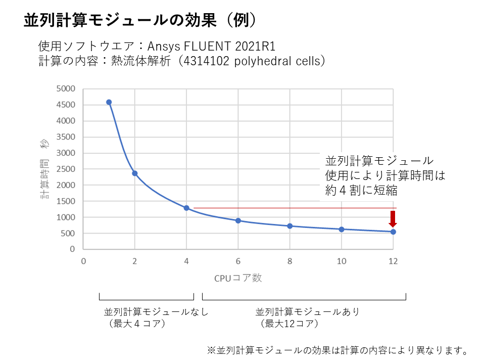 並列計算モジュール