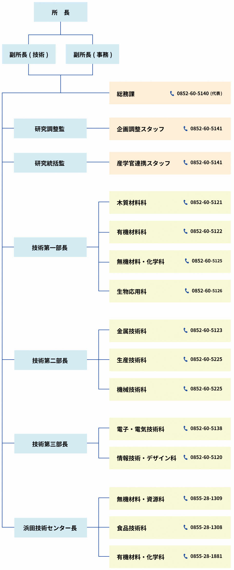 組織図