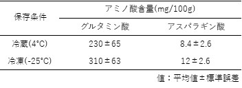 アミノ酸分析