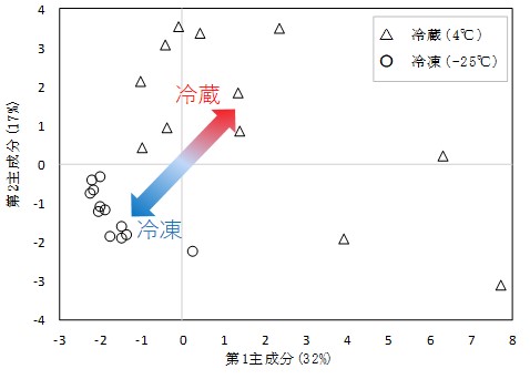 香気成分（主成分分析）