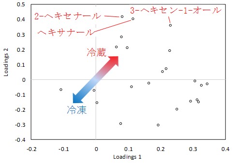 香気成分（主成分分析）