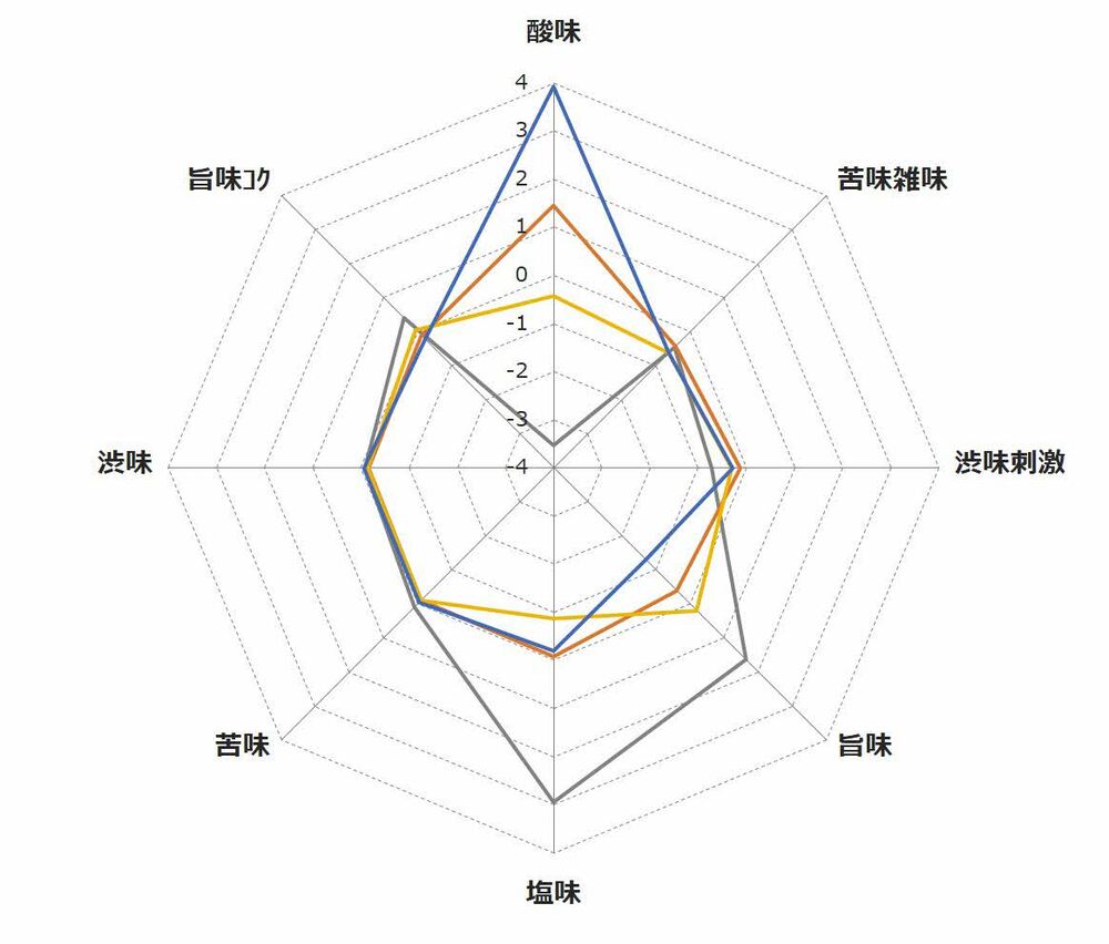 味のレーダーチャート