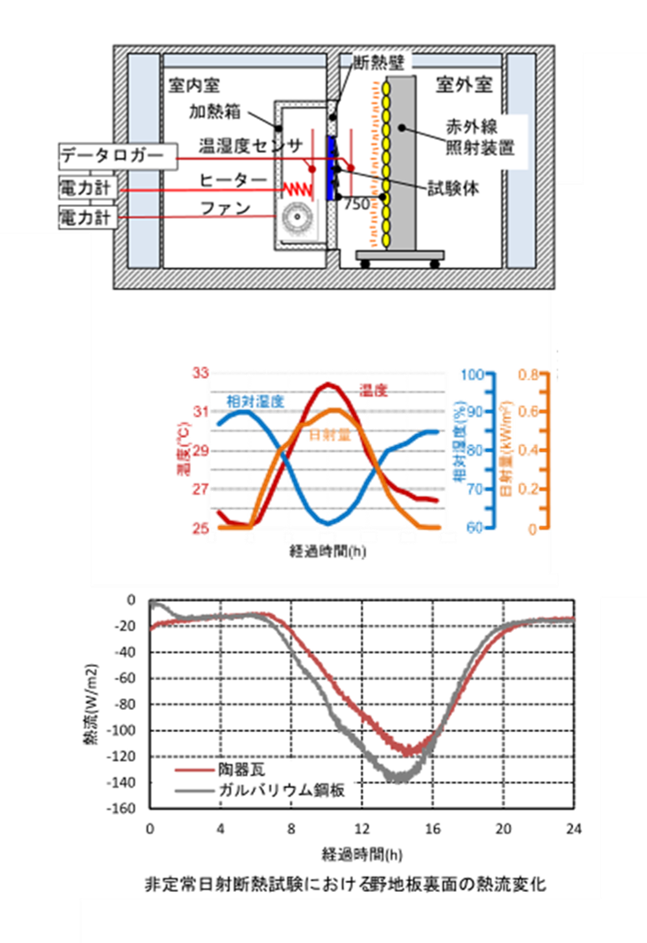 河村、中井「小試験体を用いた瓦屋根の断熱・遮熱性能の計測」(2017年度日本建築学会大会梗概集)