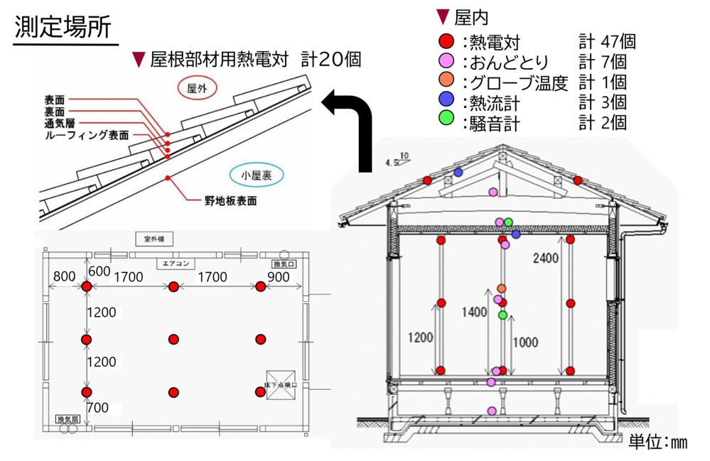 実大実験用住宅を用いた環境評価