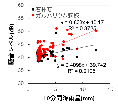 騒音グラフ