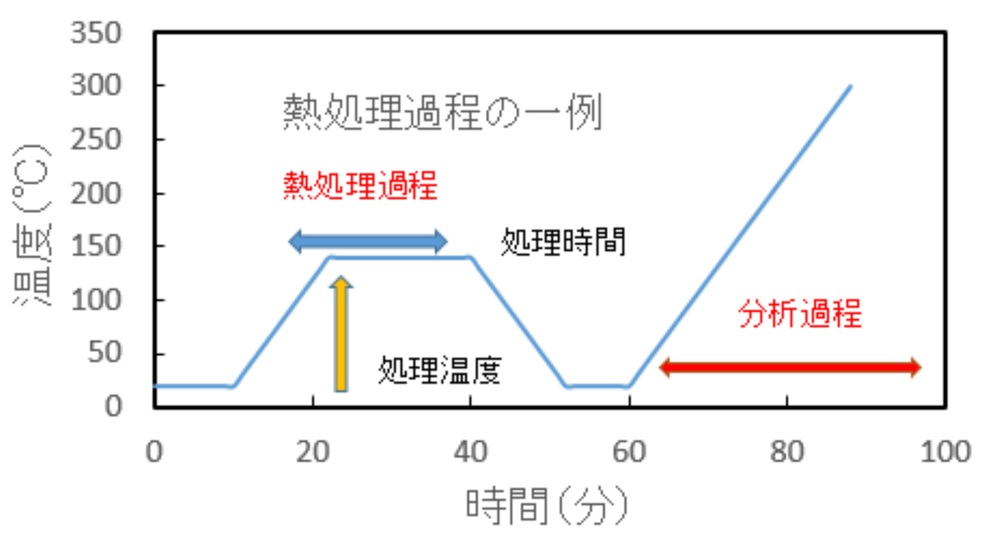 図2．装置内で行った温度スケジュールの一例