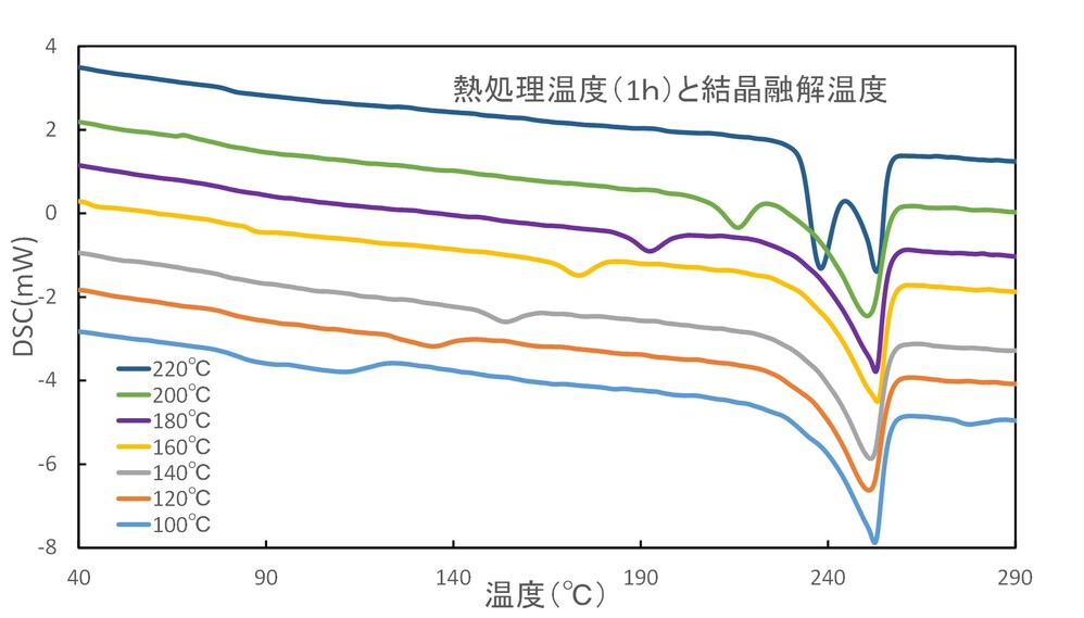 図3．熱処理温度を変化させた場合（1ｈ）