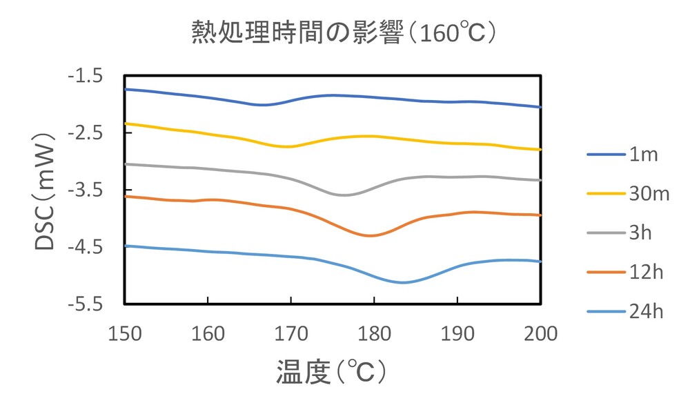 図4．熱処理時間の影響（160℃）