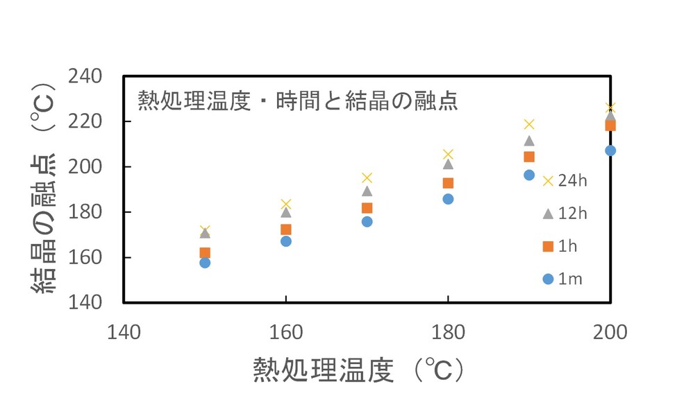 図5．熱処理温度・時間と結晶の融点の関係