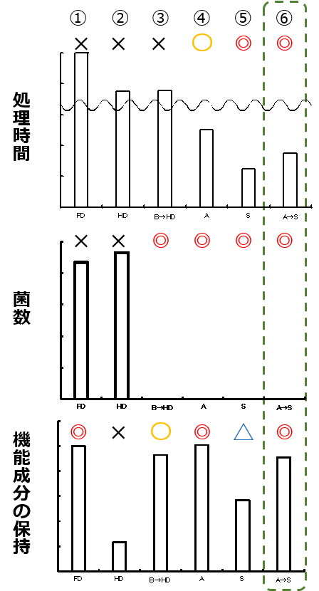 アクアガス実験結果