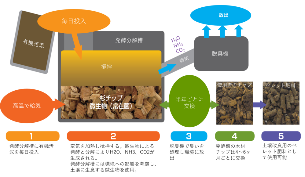 高温好気発酵装置