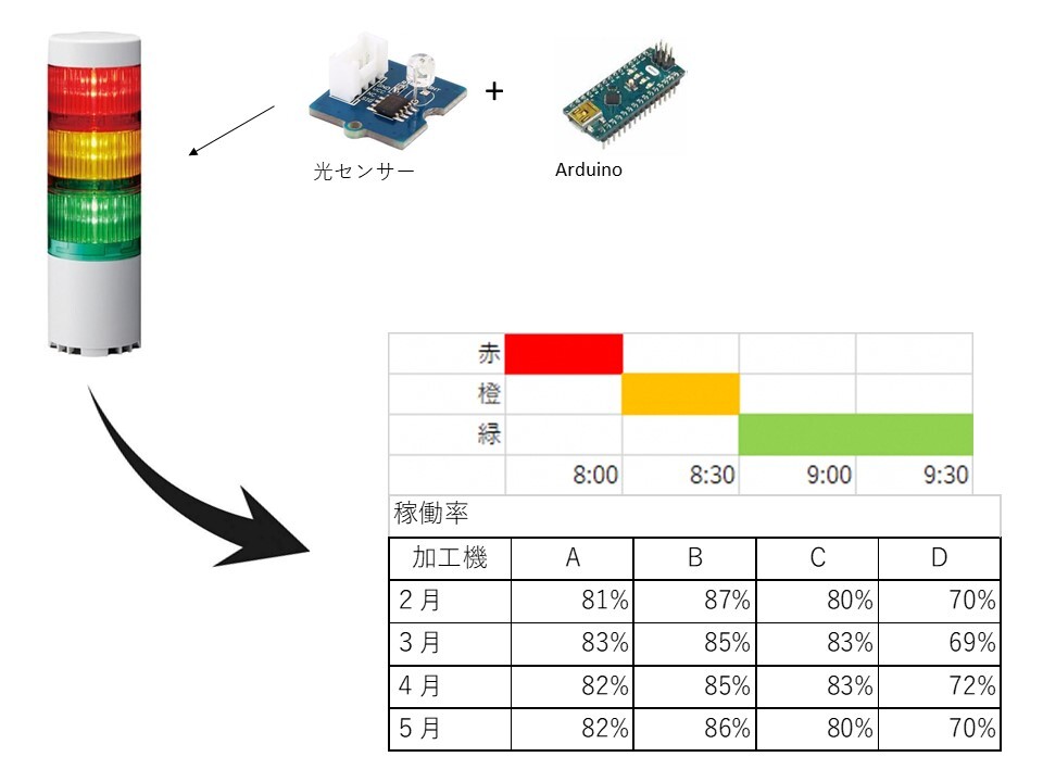 光センサーを用いた稼働状況見える化