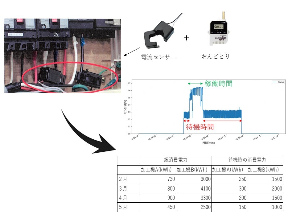 電流センサーを用いた消費電力見える化