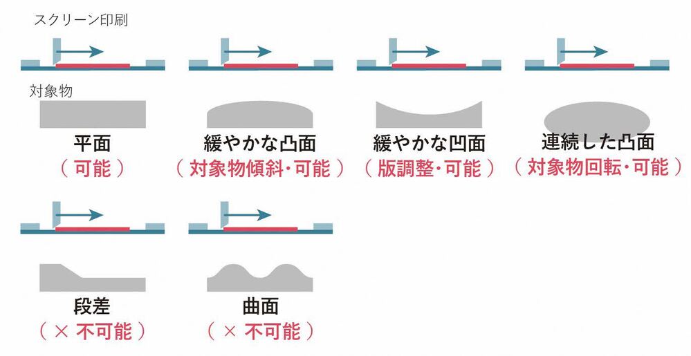 図1一般的なスクリーン印刷の課題