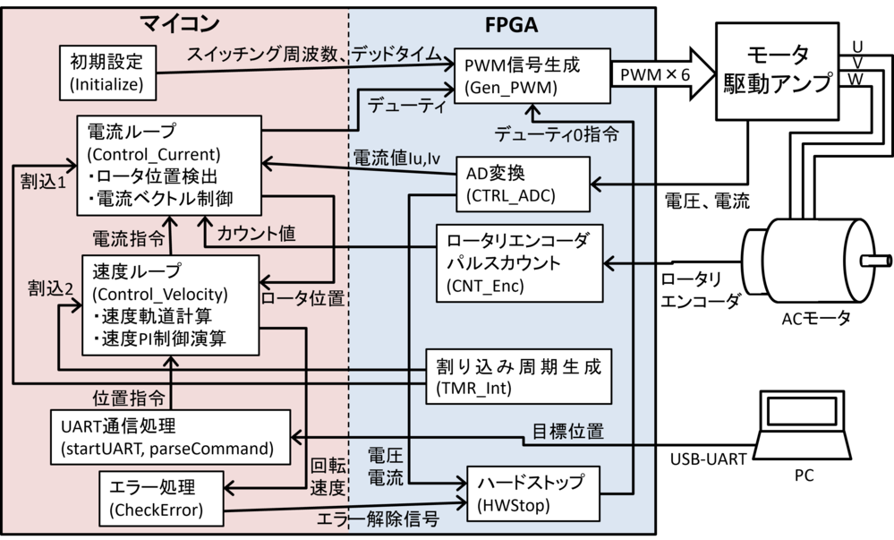 ソフトウェア構成