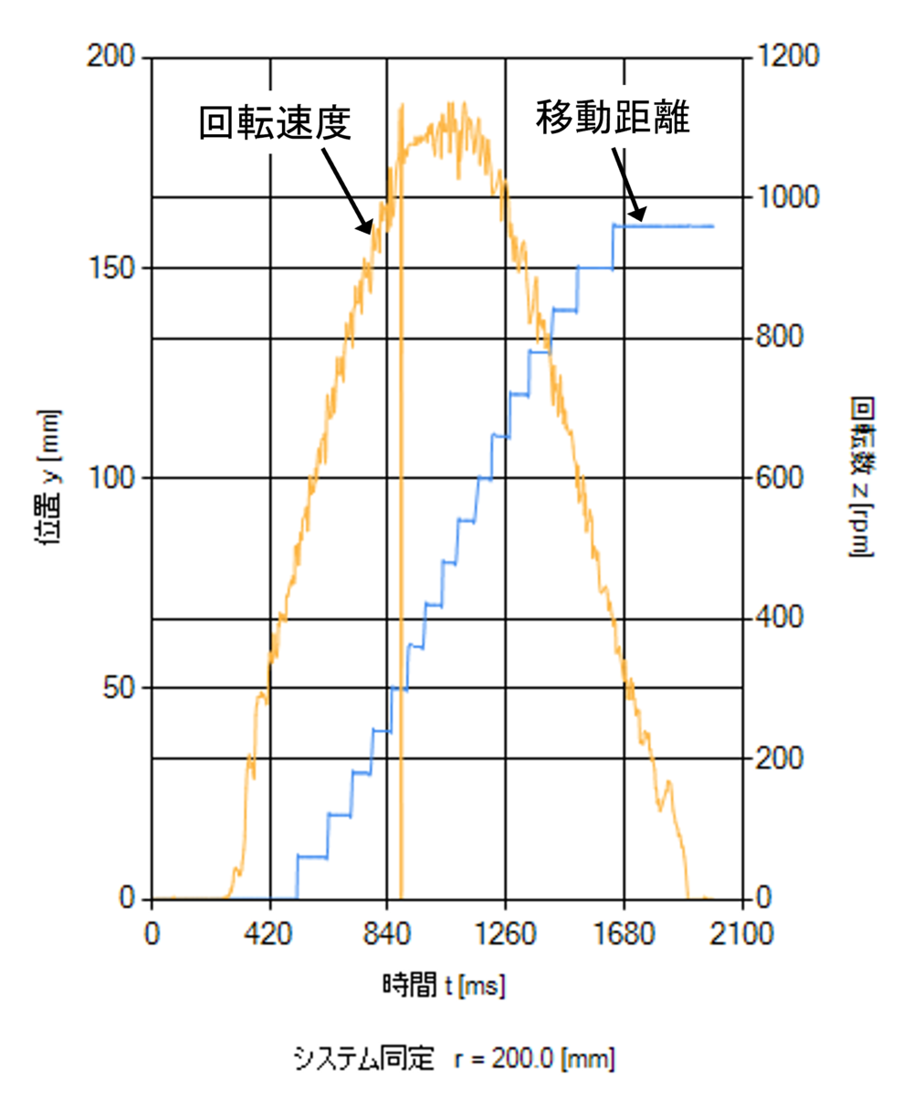 200mm結果