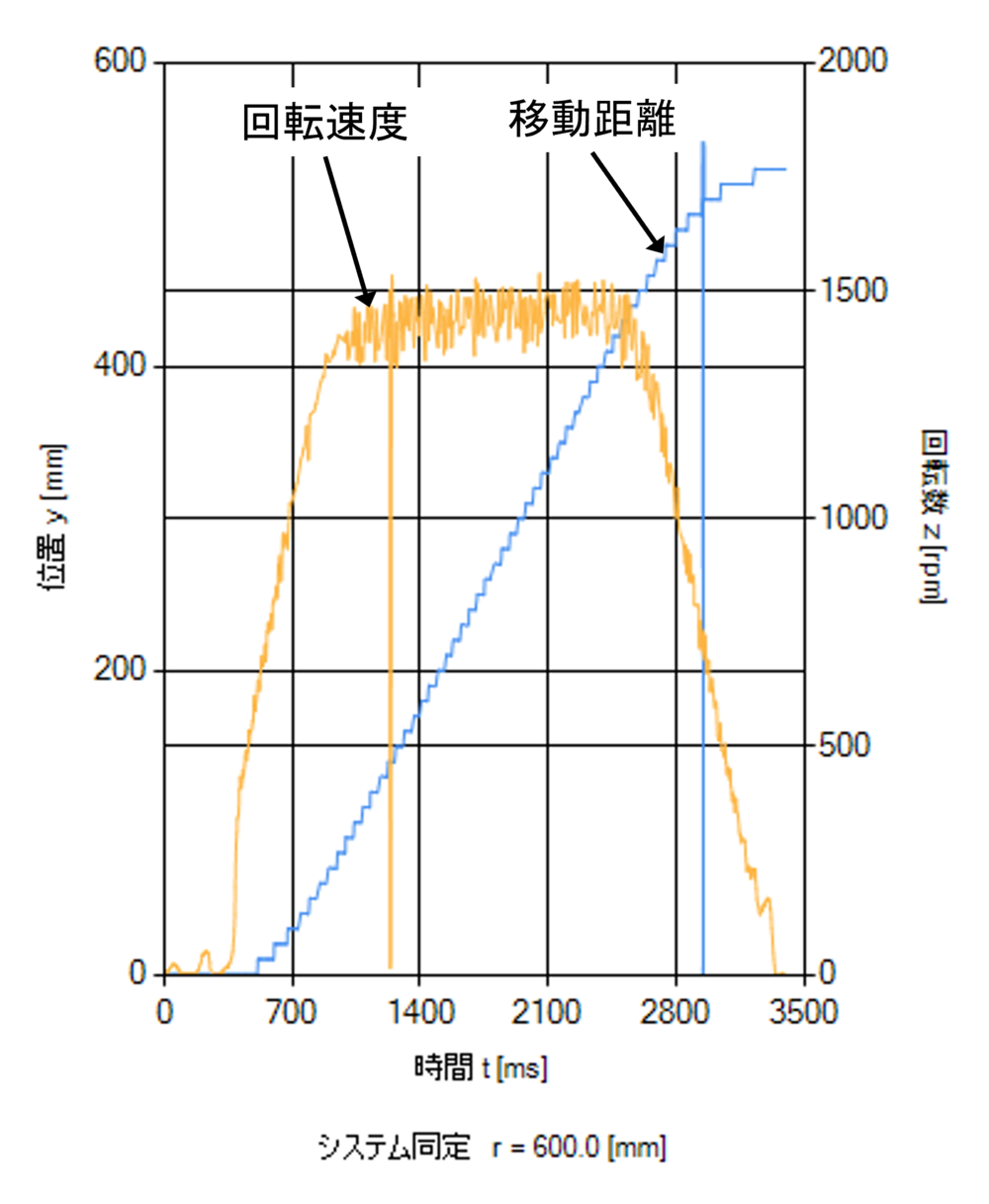 600mm結果