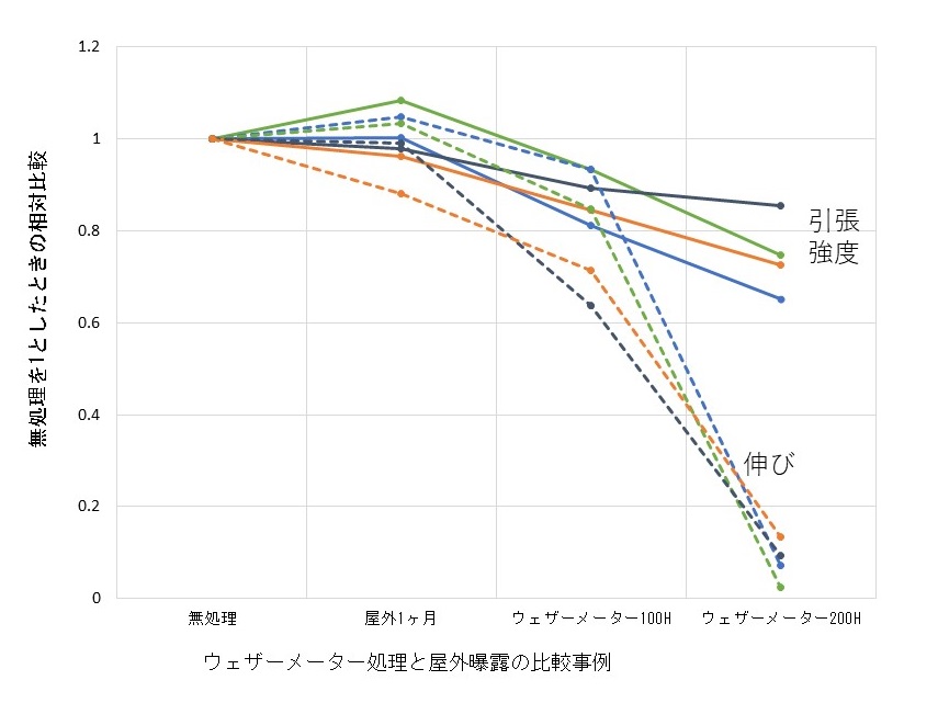 ウェザーメーター処理と屋外曝露の比較事例