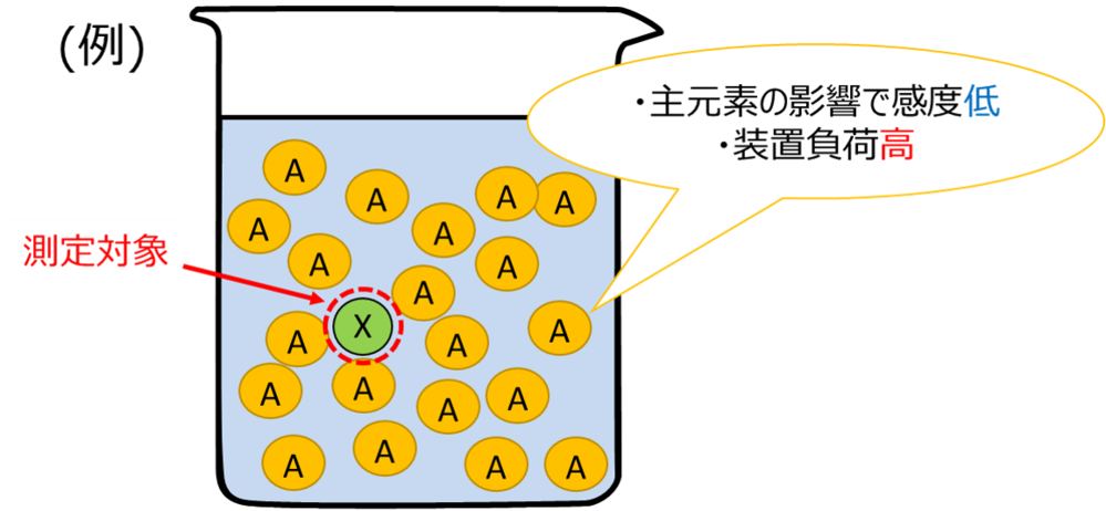 高濃度金属イオン含有溶液に含まれる微量不純物検出法の可能性探索