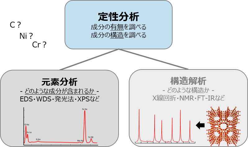 定性分析